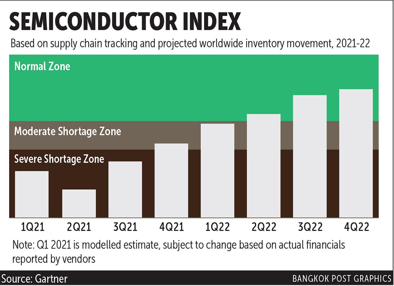 Semiconductor chip factories delays