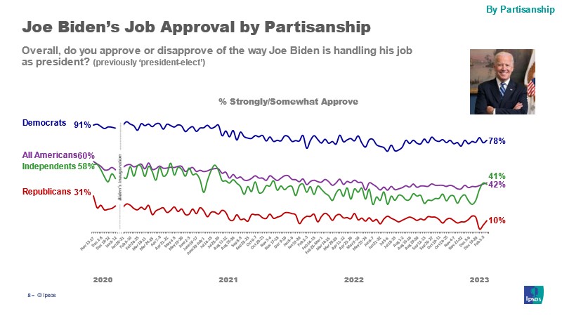 Biden trump presidential rankings