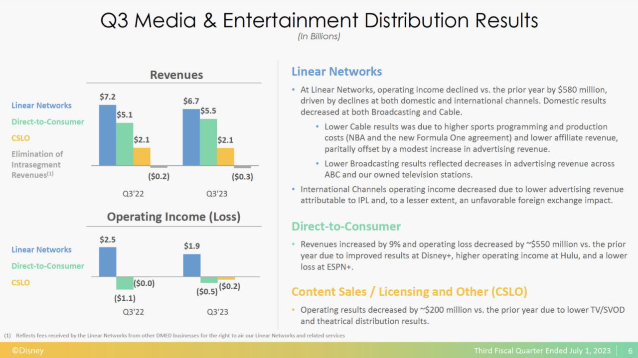 Disney earnings bob iger